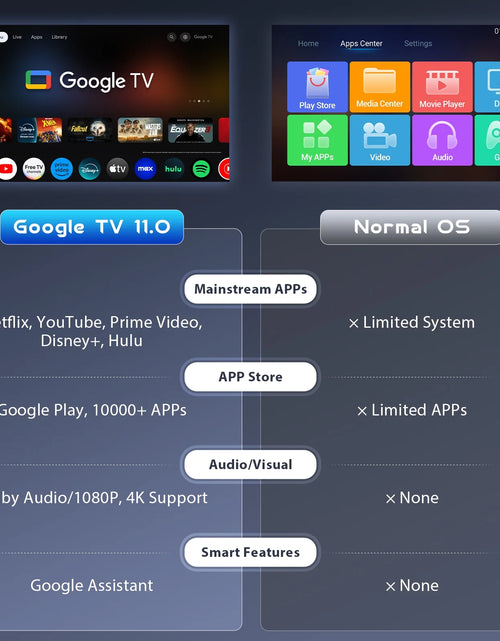 Load image into Gallery viewer, 4K Supported Google TV Projector,Google Officially Licensed,Dolby Audio,Electric Focus &amp; Auto Vertical Keystone
